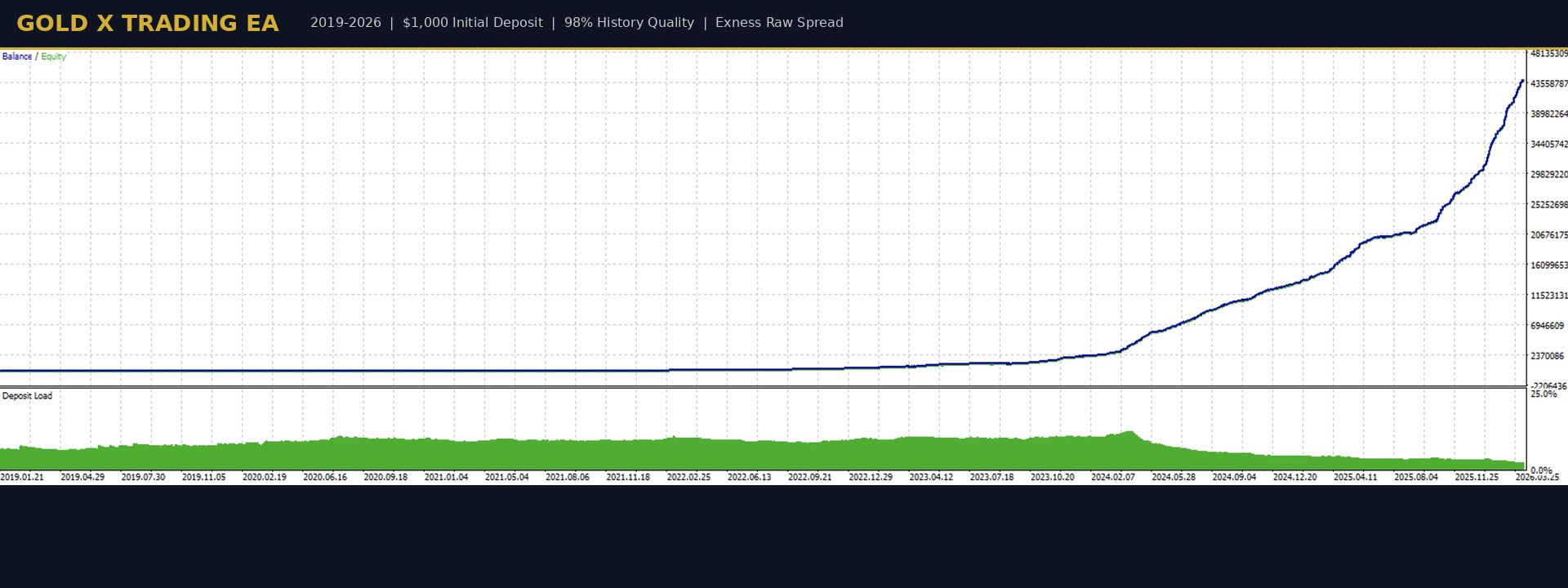 Gold X Trading EA Backtest — Equity Curve 2019-2026