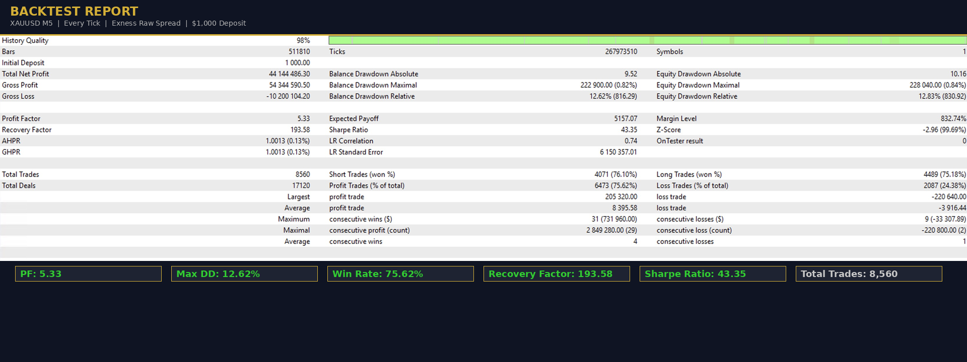 Gold X Trading EA Backtest — Overview Report